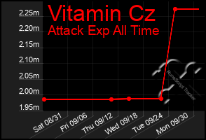 Total Graph of Vitamin Cz