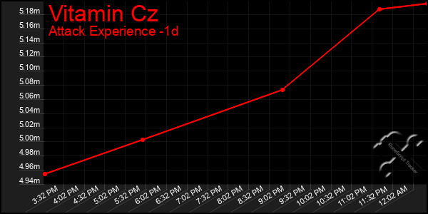 Last 24 Hours Graph of Vitamin Cz