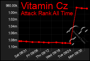 Total Graph of Vitamin Cz