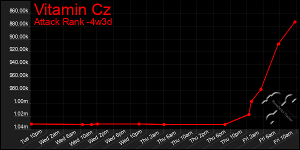 Last 31 Days Graph of Vitamin Cz