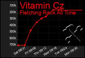 Total Graph of Vitamin Cz