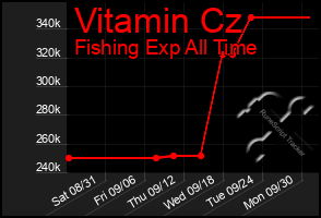 Total Graph of Vitamin Cz