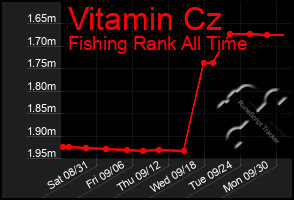 Total Graph of Vitamin Cz