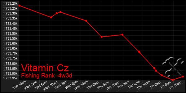 Last 31 Days Graph of Vitamin Cz