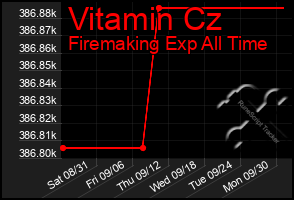 Total Graph of Vitamin Cz