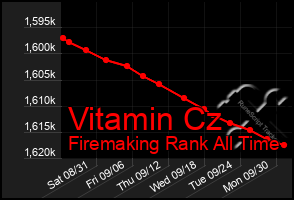 Total Graph of Vitamin Cz