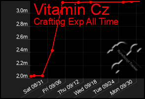 Total Graph of Vitamin Cz