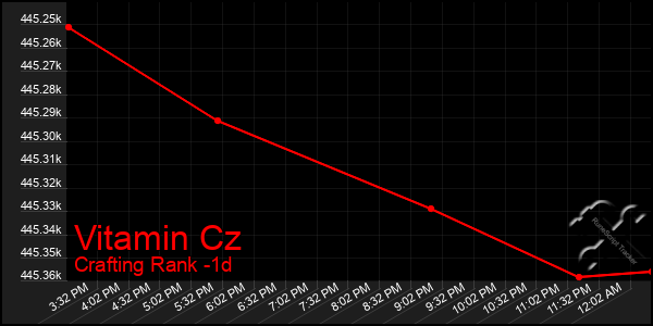 Last 24 Hours Graph of Vitamin Cz