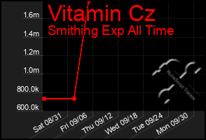 Total Graph of Vitamin Cz