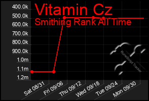 Total Graph of Vitamin Cz