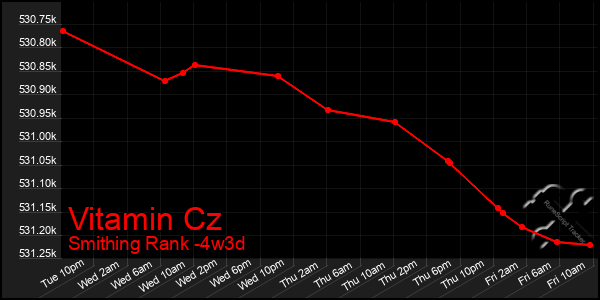 Last 31 Days Graph of Vitamin Cz