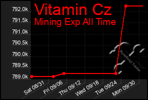 Total Graph of Vitamin Cz