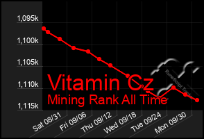 Total Graph of Vitamin Cz