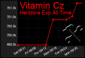 Total Graph of Vitamin Cz