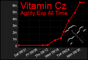 Total Graph of Vitamin Cz