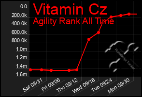 Total Graph of Vitamin Cz