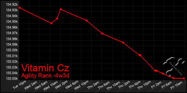 Last 31 Days Graph of Vitamin Cz