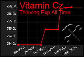 Total Graph of Vitamin Cz