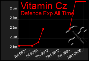 Total Graph of Vitamin Cz