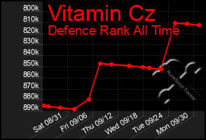 Total Graph of Vitamin Cz