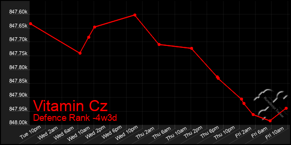 Last 31 Days Graph of Vitamin Cz