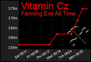 Total Graph of Vitamin Cz