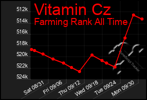 Total Graph of Vitamin Cz