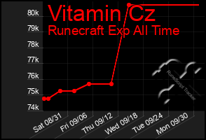 Total Graph of Vitamin Cz