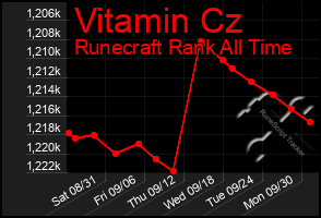 Total Graph of Vitamin Cz