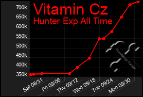 Total Graph of Vitamin Cz