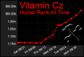 Total Graph of Vitamin Cz