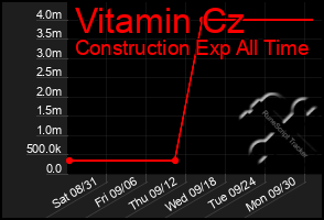 Total Graph of Vitamin Cz