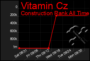 Total Graph of Vitamin Cz