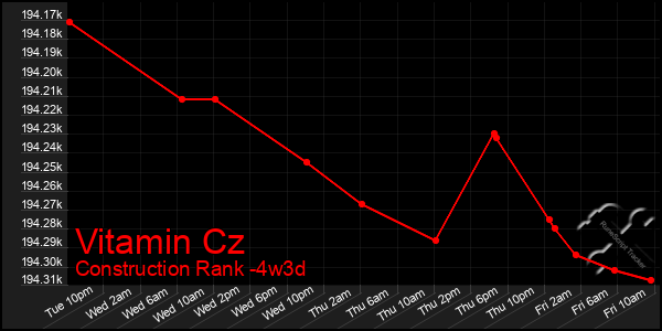 Last 31 Days Graph of Vitamin Cz