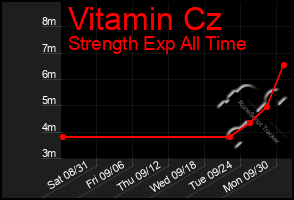 Total Graph of Vitamin Cz