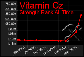 Total Graph of Vitamin Cz