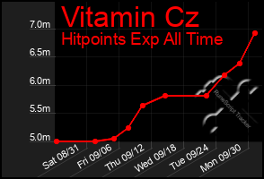 Total Graph of Vitamin Cz