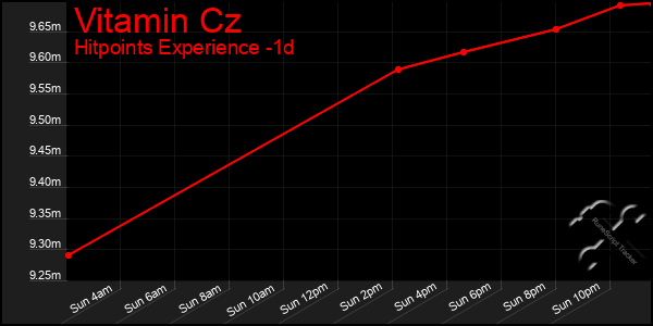 Last 24 Hours Graph of Vitamin Cz