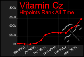 Total Graph of Vitamin Cz