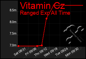 Total Graph of Vitamin Cz