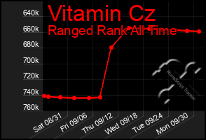 Total Graph of Vitamin Cz