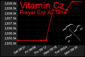 Total Graph of Vitamin Cz