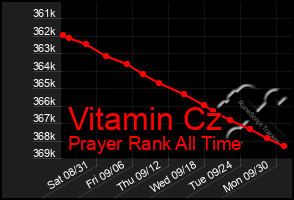 Total Graph of Vitamin Cz