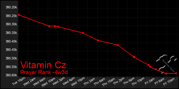 Last 31 Days Graph of Vitamin Cz