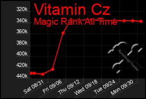 Total Graph of Vitamin Cz