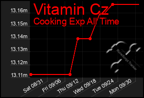 Total Graph of Vitamin Cz