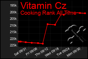 Total Graph of Vitamin Cz