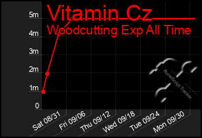 Total Graph of Vitamin Cz