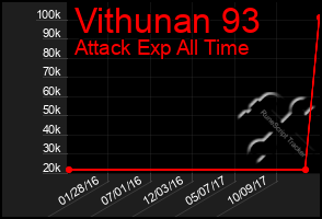 Total Graph of Vithunan 93