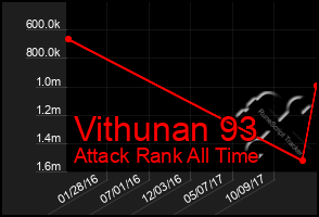 Total Graph of Vithunan 93